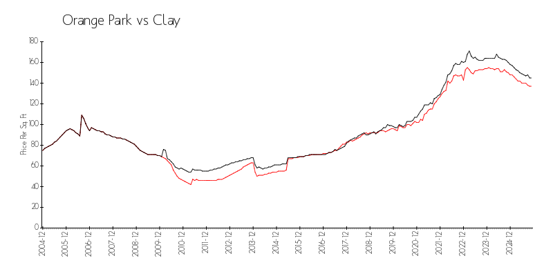 Area vs City